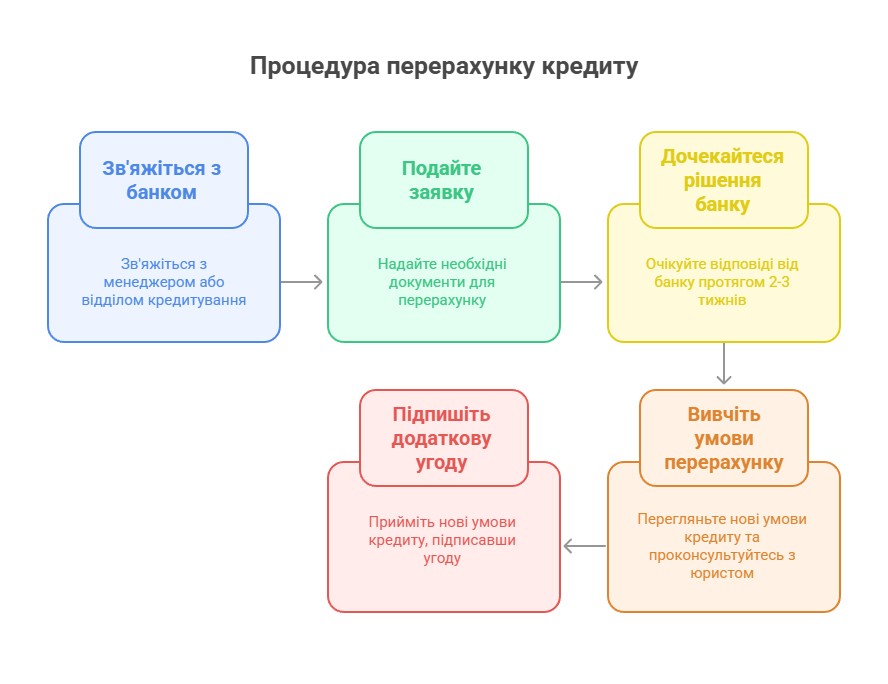Процедура перерахунку кредиту
