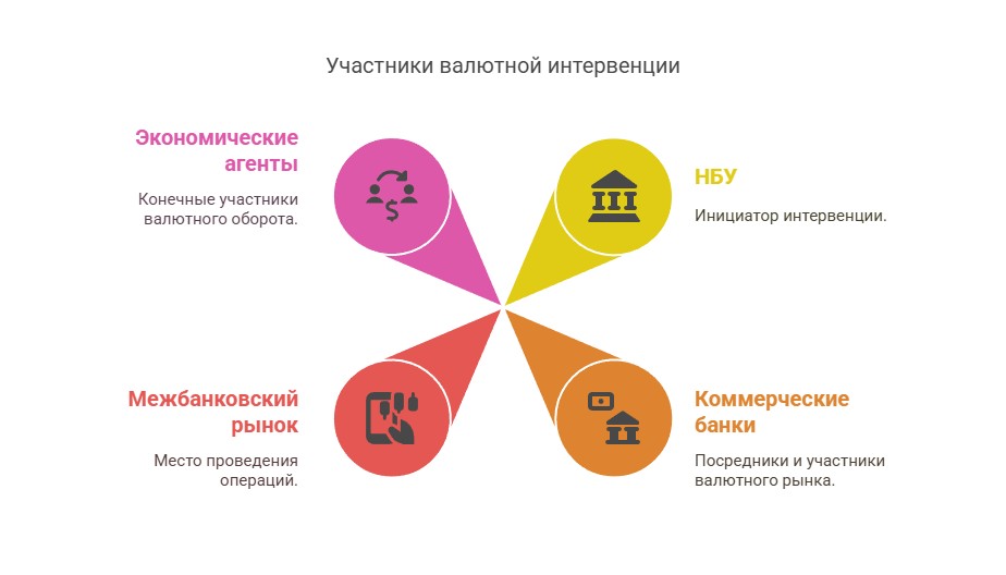 Участники валютной интервенции НБУ