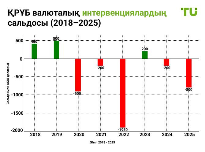 ҚРҰБ 2018-2025 жылдар аралығындағы валюталық интервенциялар сальдосы
