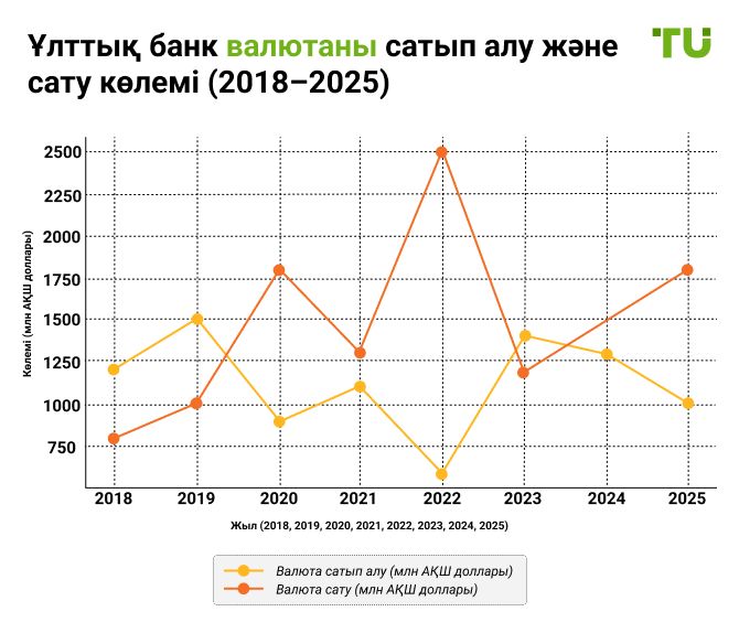 2018-2025 жылдар аралығындағы интервенциялар кезінде ҚРҰБ валюталарды сатып алу-сату кестесі