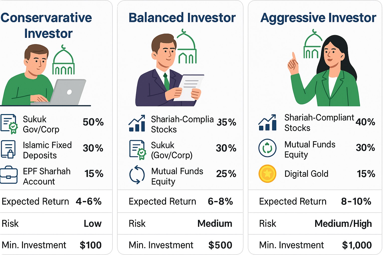 Proposed portfolio allocation