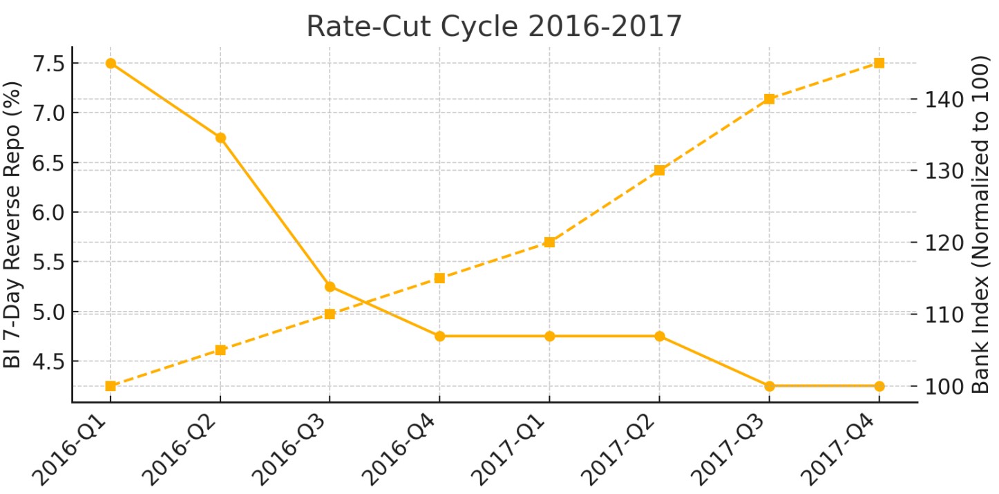 Cykl obniżek stóp procentowych 2016-2017 i indeks cen akcji banków