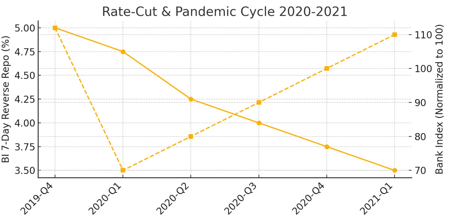 Obniżka stóp procentowych w latach 2020-2021, cykl pandemii oraz indeks cen akcji banków