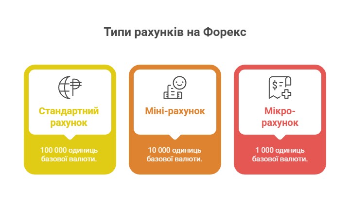 Типи рахунків на Форекс