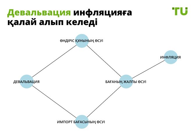 Диаграмма: девальвация инфляцияға қалай әкеледі
