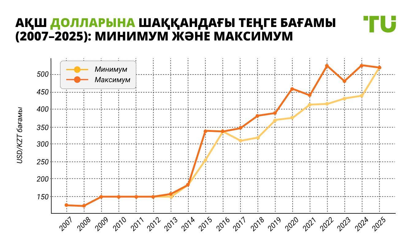 Теңгенің АҚШ долларына шаққандағы бағамы (2007–2025): минимумдар мен максимумдар