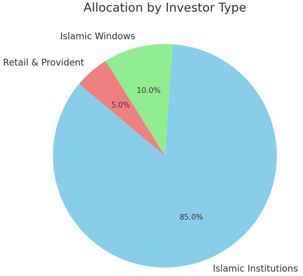 Allocation by investor type in sukuk bonds in Bangladesh