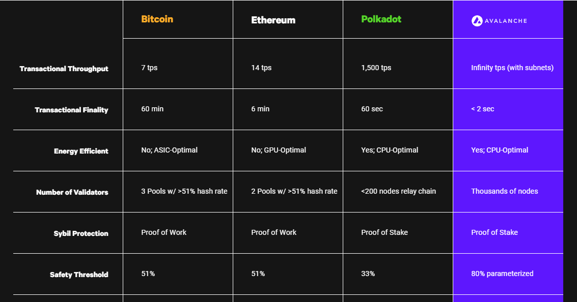 Comparison of Avalance with other cryptocurrencies