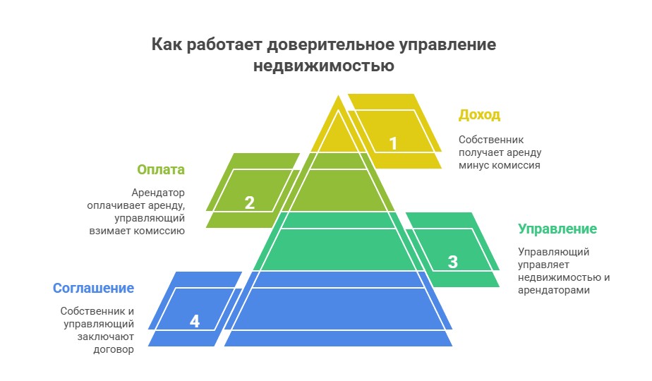 Как работает доверительное управление недвижимостью