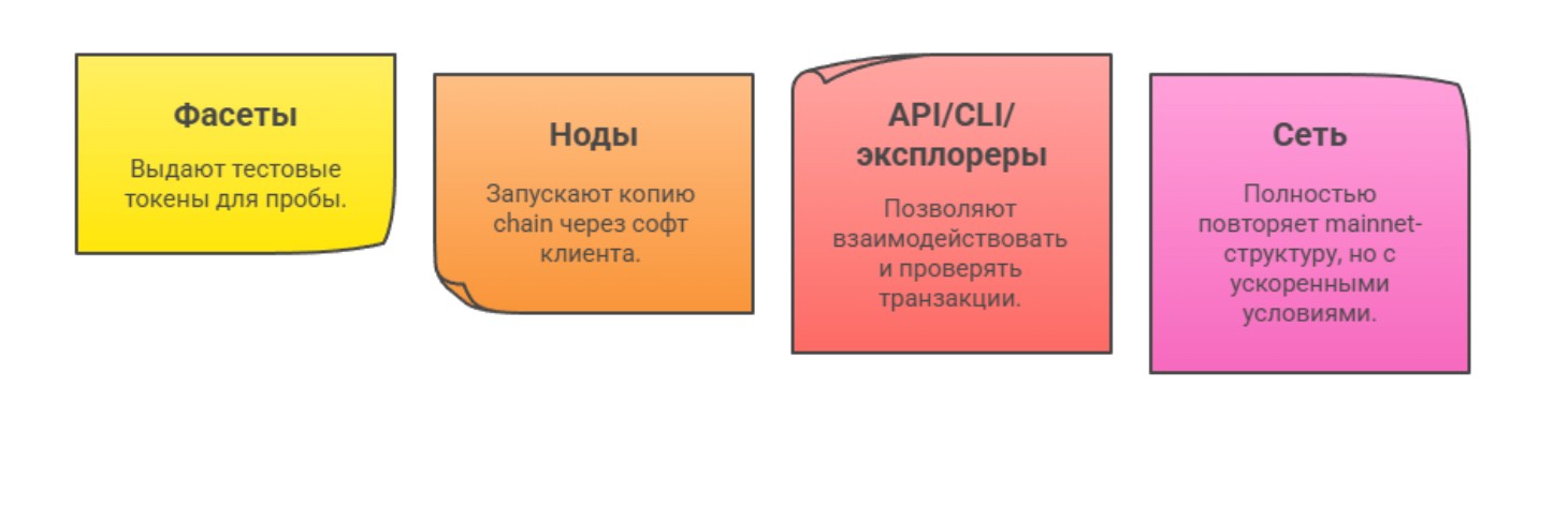 Компоненты тестнет