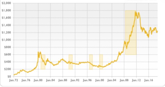 Gold prices during a crisis