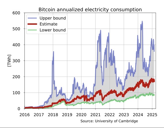 Bitcoin energy consumption