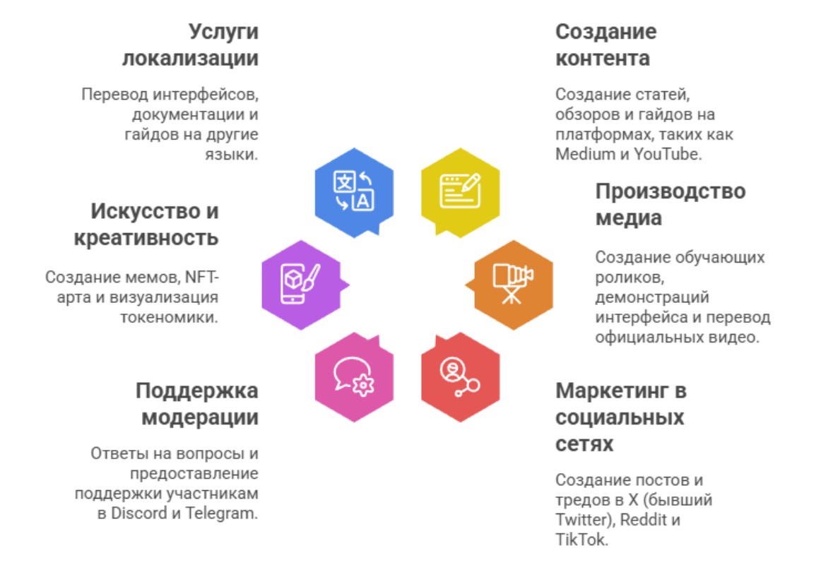 Как заработать в тестнет за участие в комьюнити