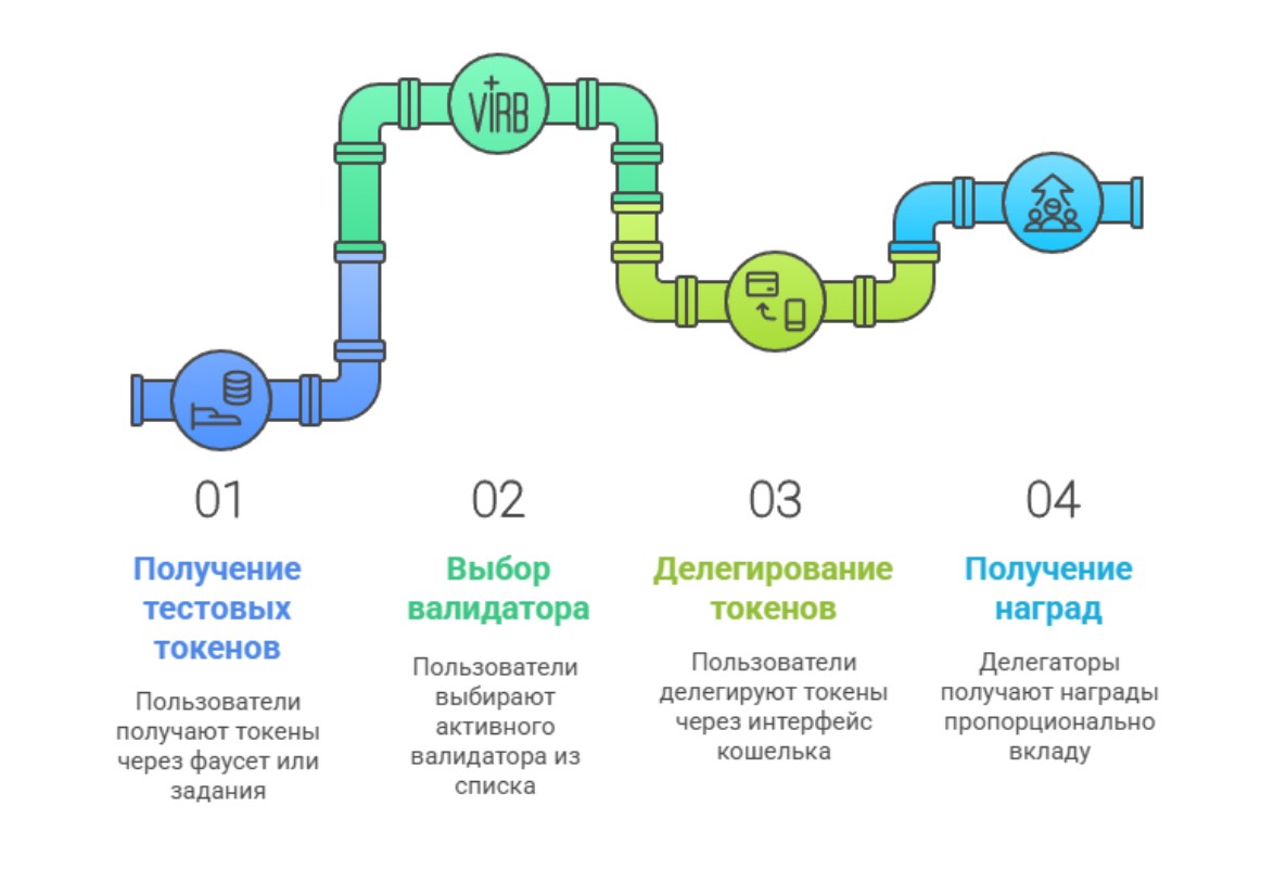 Процесс делегирования токенов