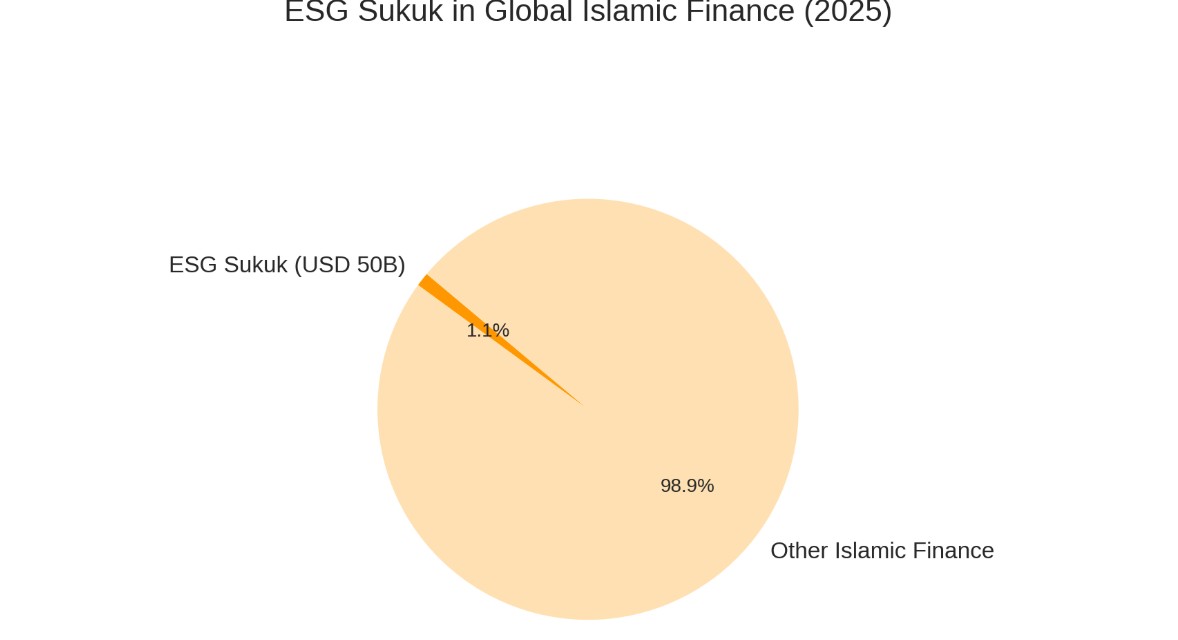 ESG Sukuk In Global Islamic Finance (2025)