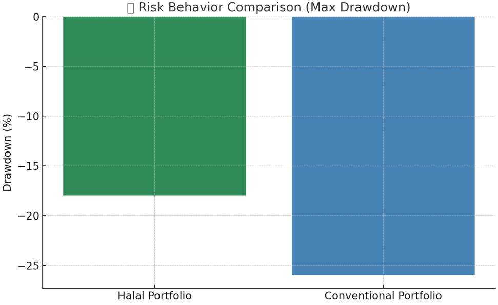Risk Behavior Comparison (Max Drawdown) for halal vs conventional portfolio