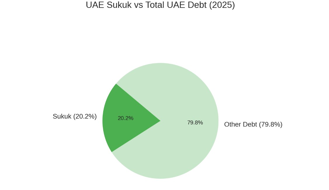 UAE Sukuk Vs Total UAE Debt (2025)