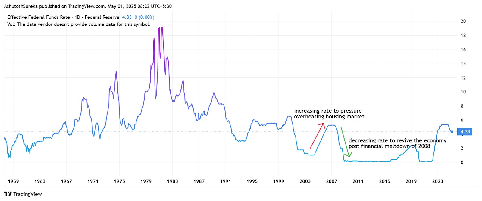 2004–2006 tightening and the 2008 crisis