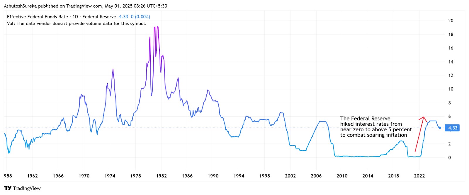 2022–2023 post-COVID tightening