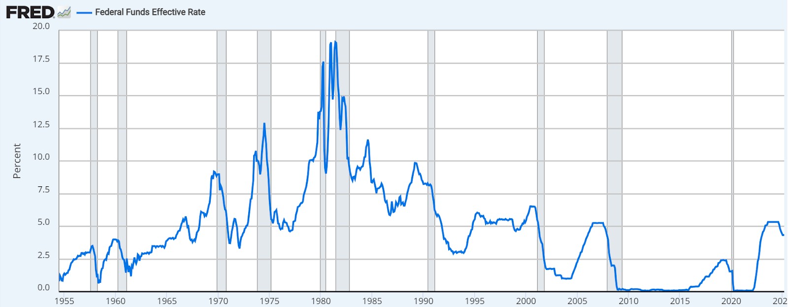 Fed rate over the years