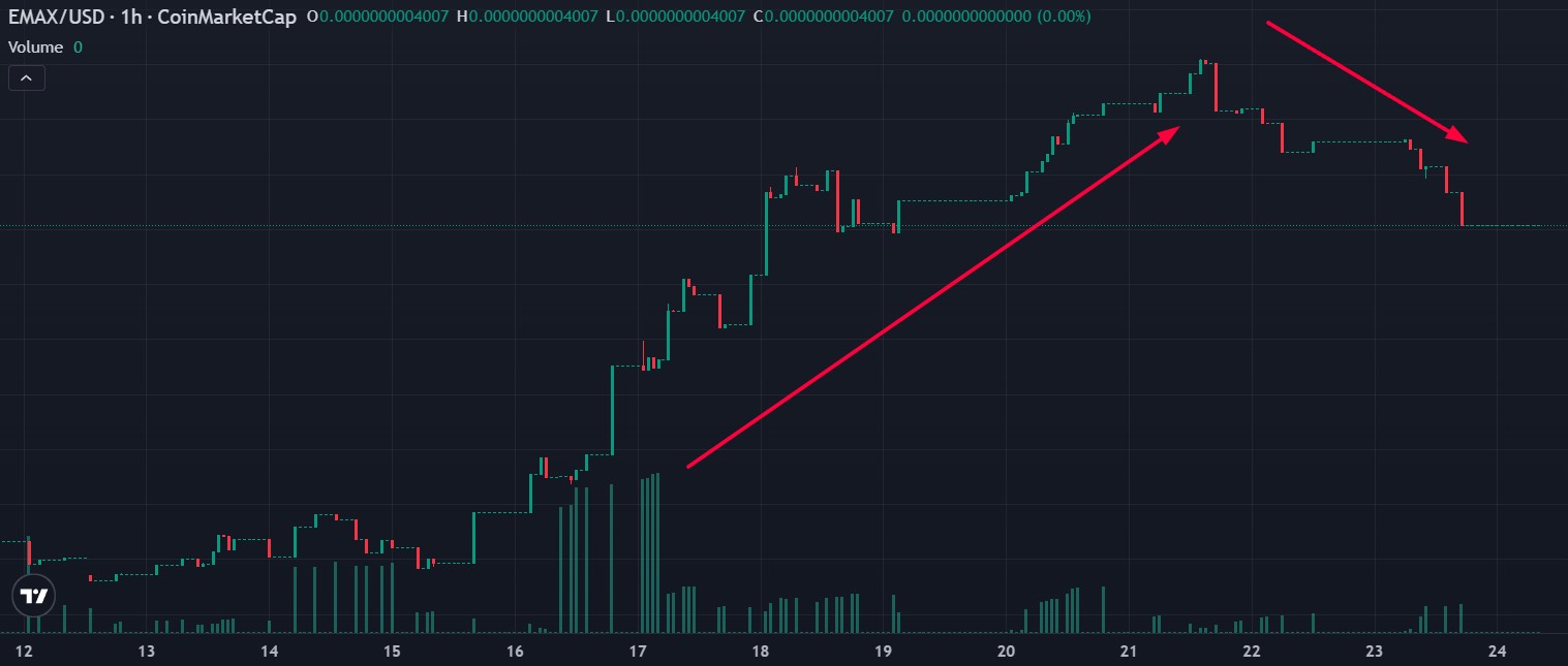 Памп и дамп EthereumMax (EMAX)