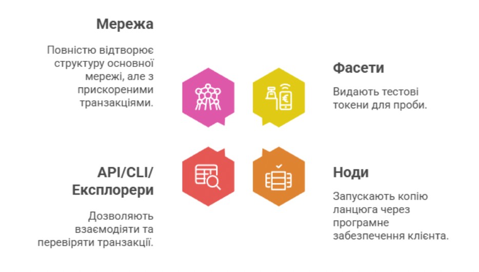 Компоненти тестнет