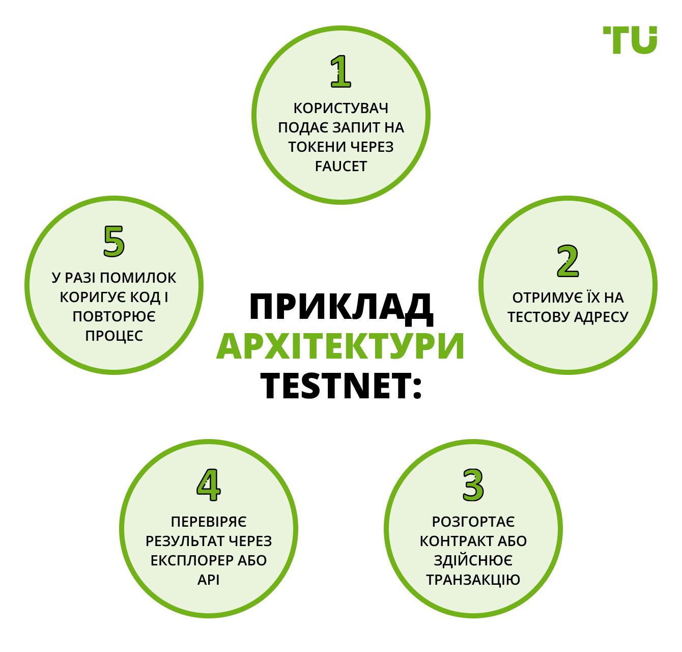 Приклад архітектури testnet