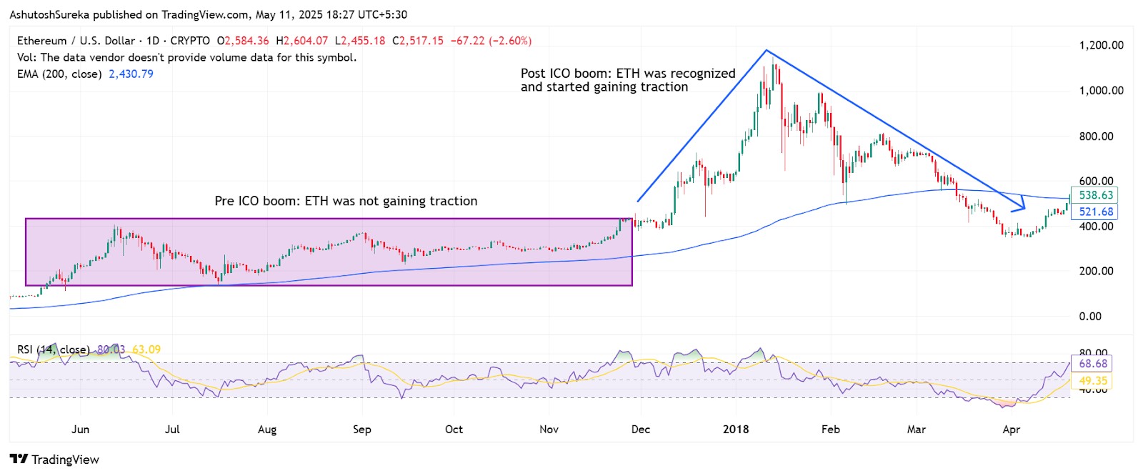 Evolution of ETH