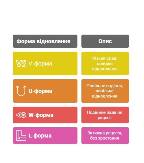 Види рецесії за формою відновлення