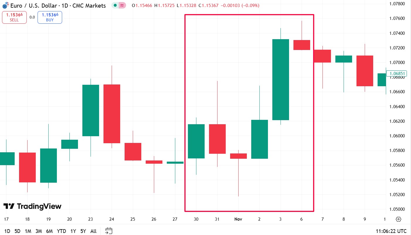 EUR/USD в первую неделю после перехода на зимнее время в 2023 году
