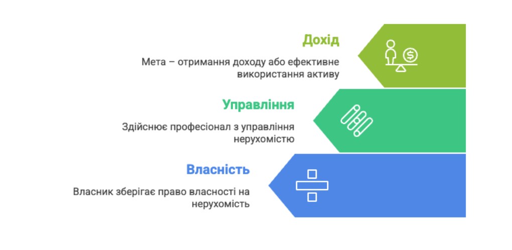 Ієрархія довірчого управління нерухомістю