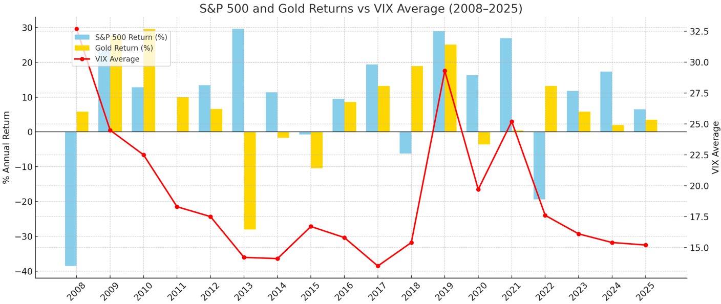 Market performance 2020-2025