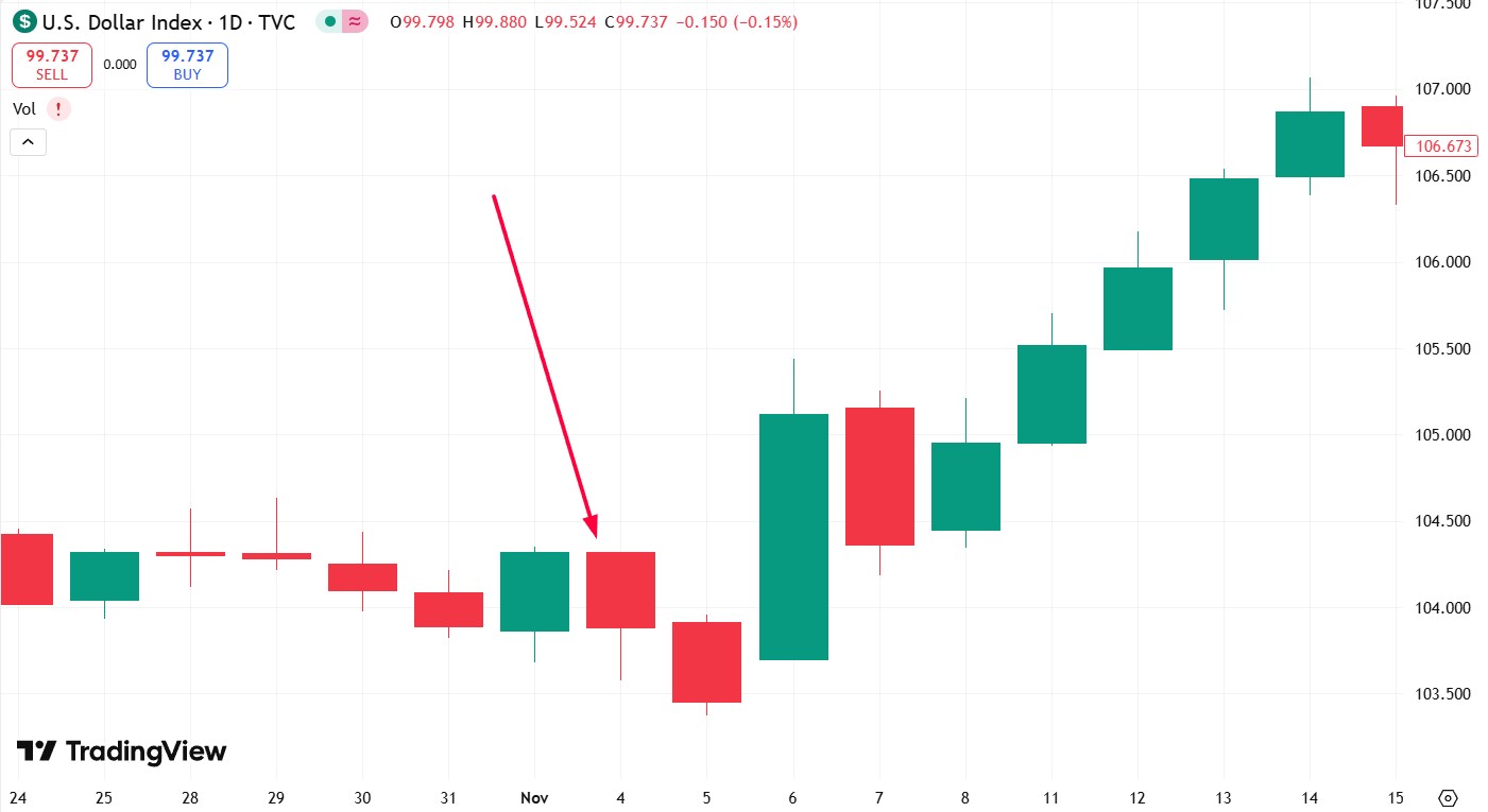 DXY в первый день после перевода часов