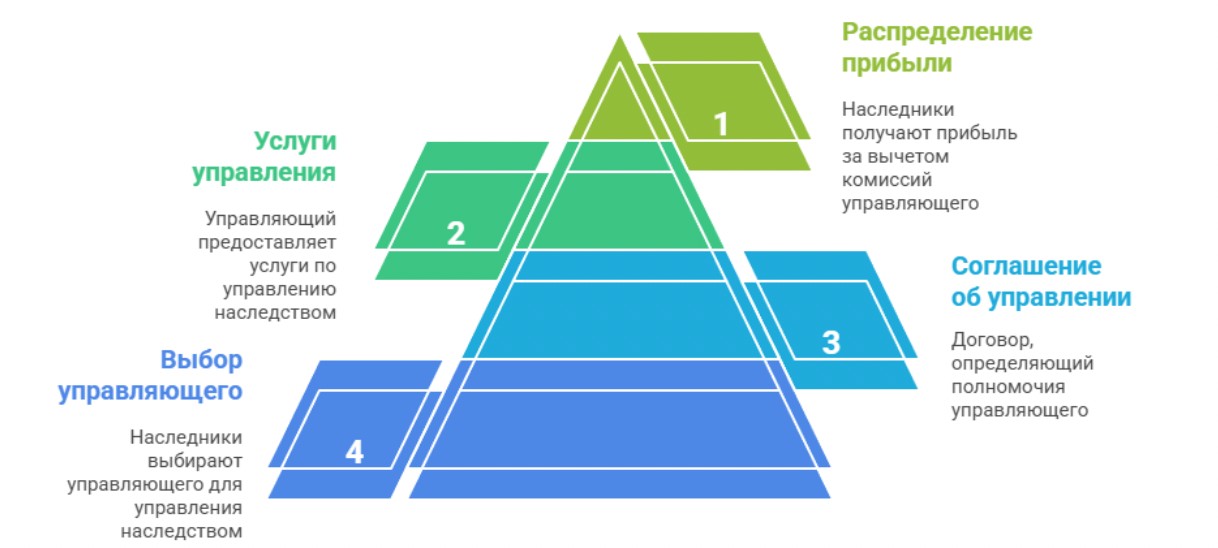 Как работает доверительное управление наследством