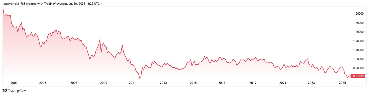 Monthly chart of USD/CHF, dating back to 2002