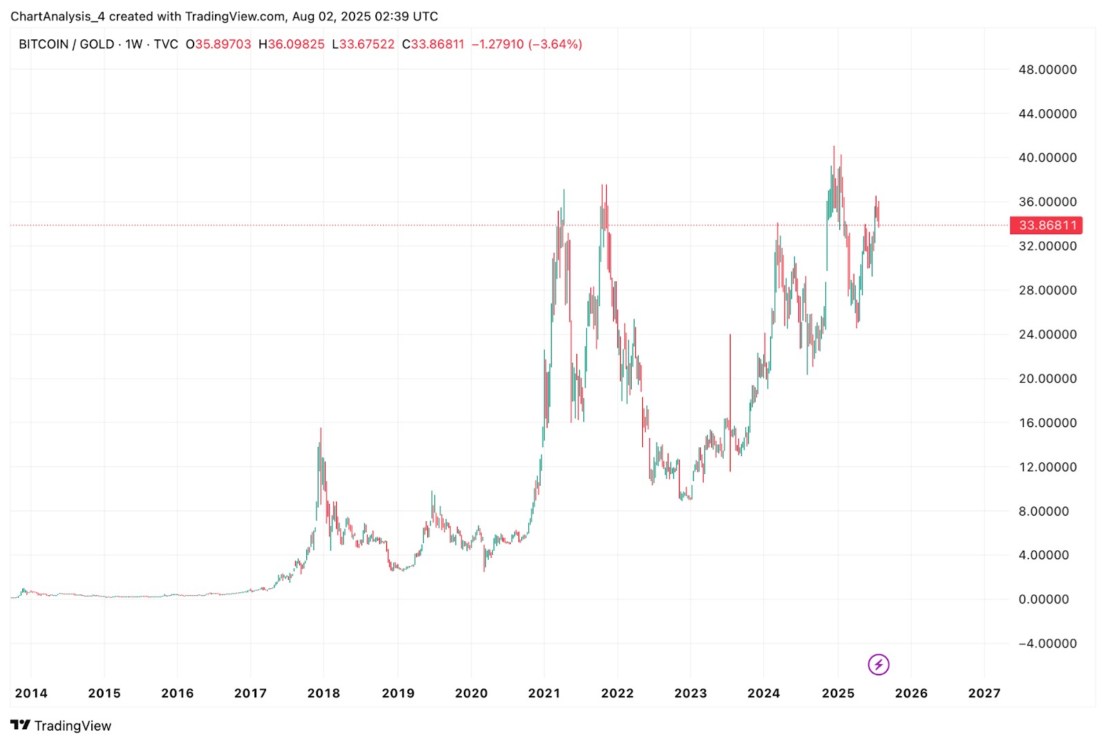 BTC/XAU chart dynamics (Source: TradingView)