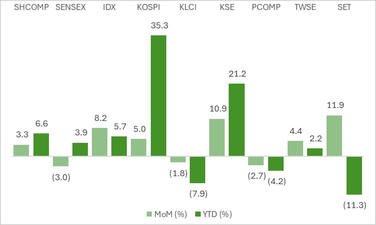 Constituents of MSCI EM Asia performance
