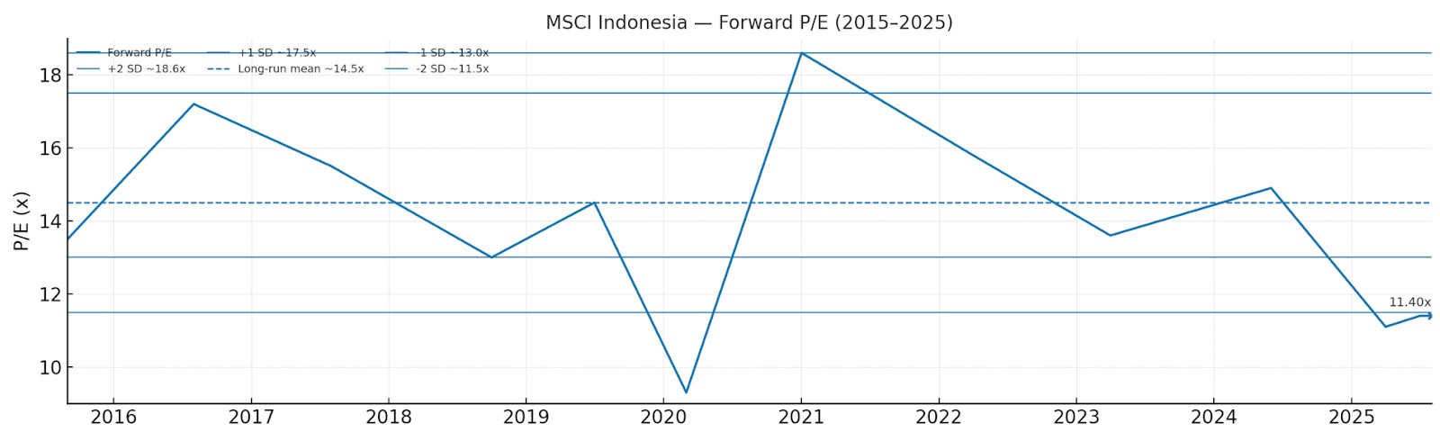 MSCI Indonesia Index – 10Y Forward P/E Band