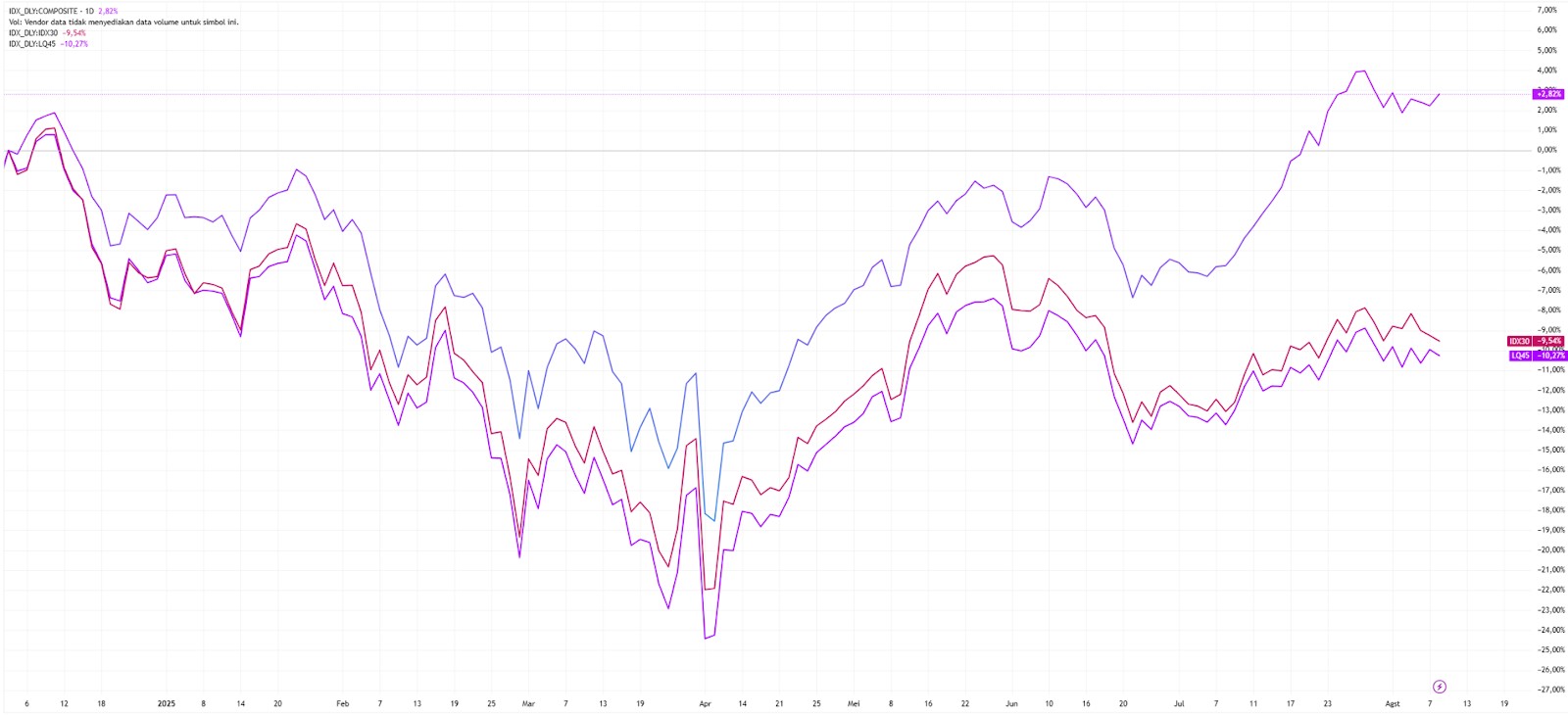 YTD price performance — JCI vs IDX30 vs LQ45