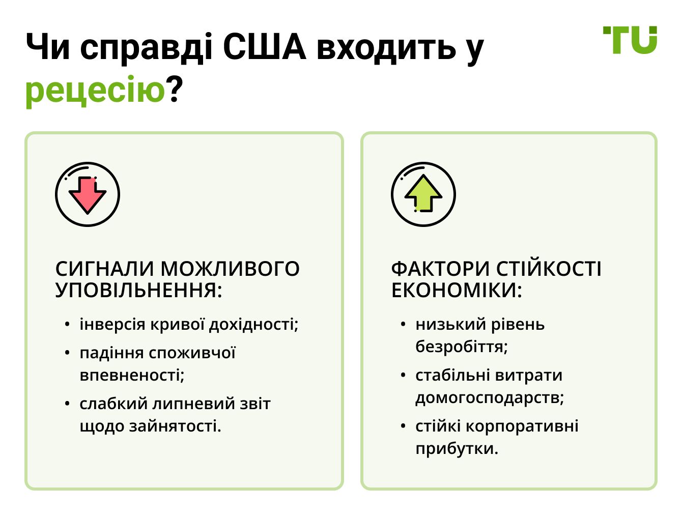 Чи справді США входить у рецесію?