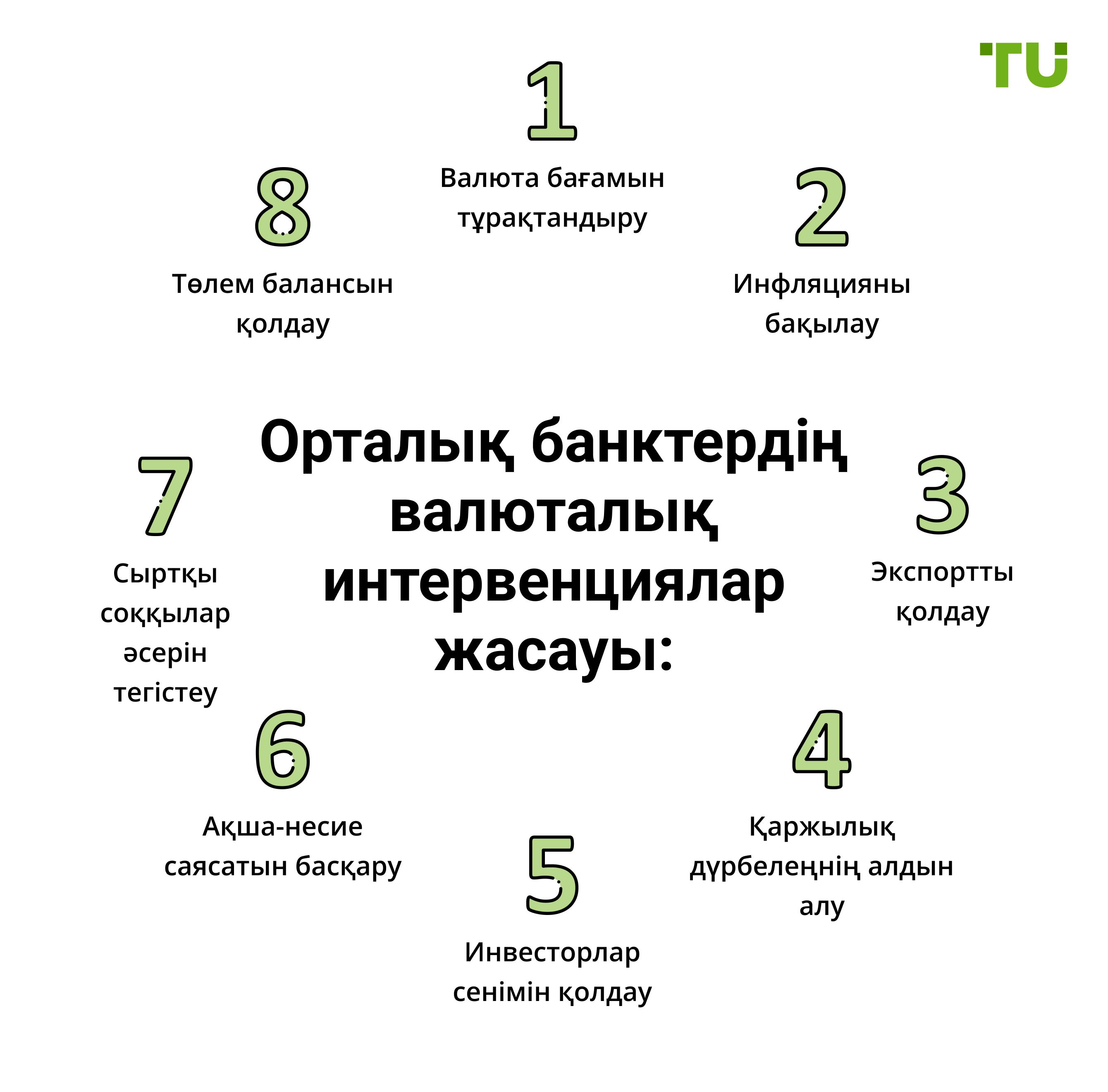 Орталық банктердің валюталық интервенциялар жасауы