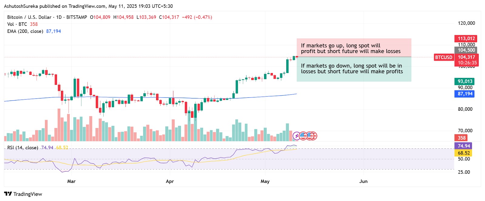 Hedging using futures