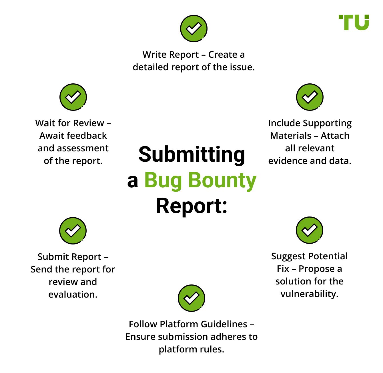 Submitting a Bug Bounty Report