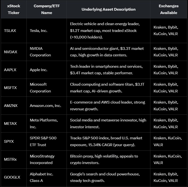 xStock tickers, company/ETF names, underlying asset descriptions, and available exchanges