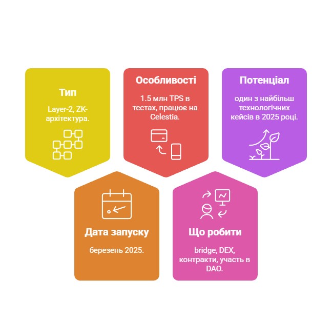 Характеристики тестнету MegaETH