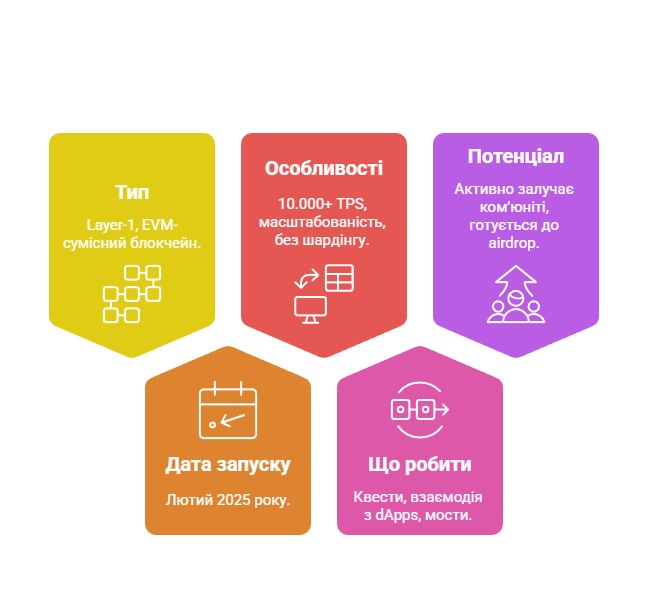 Характеристики тестнету Monad
