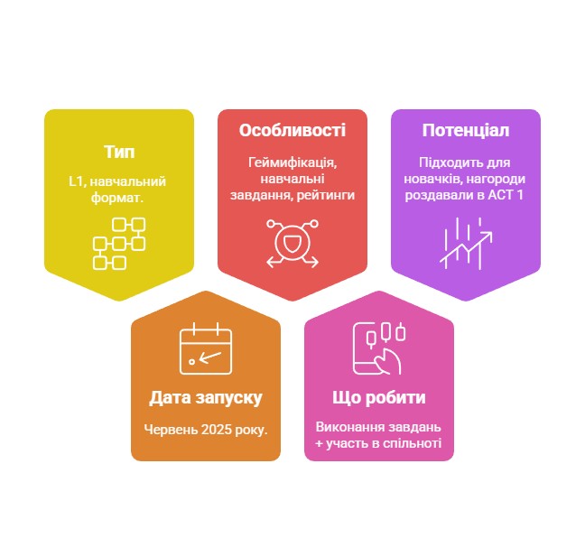 Особливості тестнету Camp Network