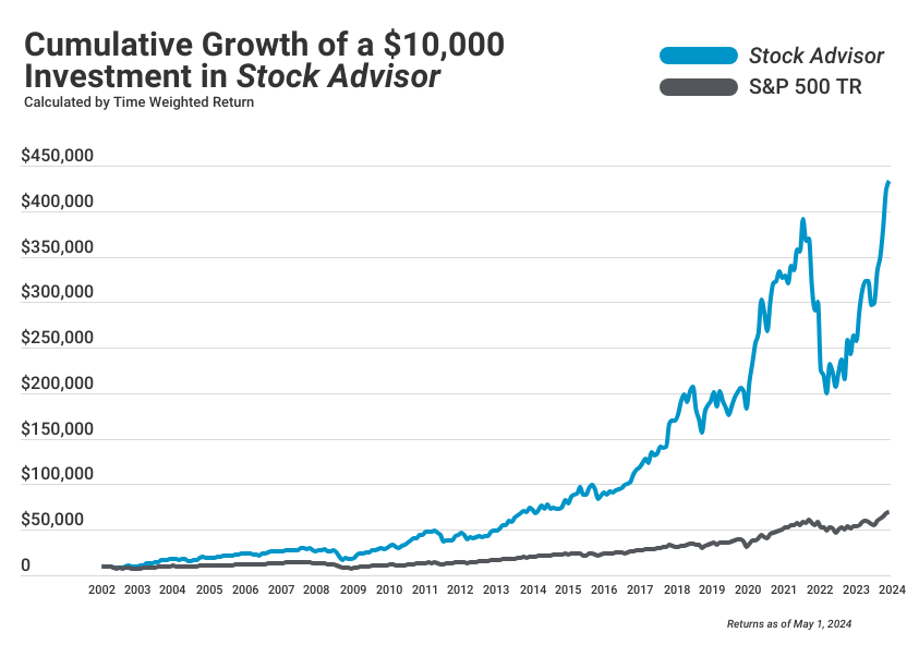 Performance of stock advisor compared to S&P 500