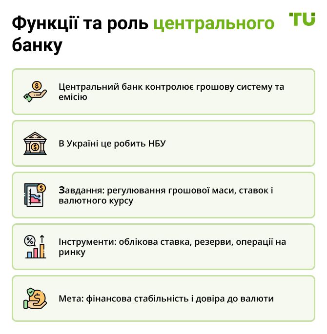 Функції та роль центрального банку