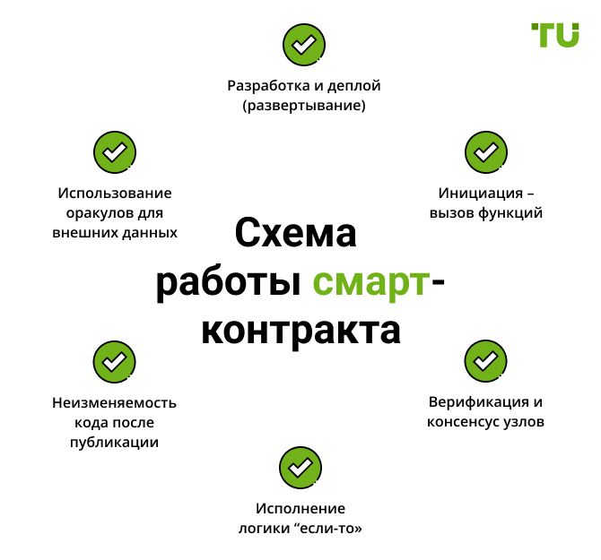 Схема работы смарт-контракта